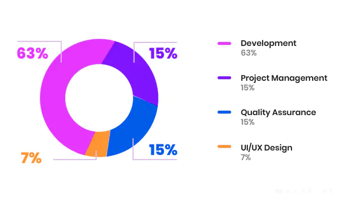 Software Development Cost Breakdown for Businesses
